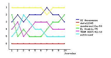 Graphique